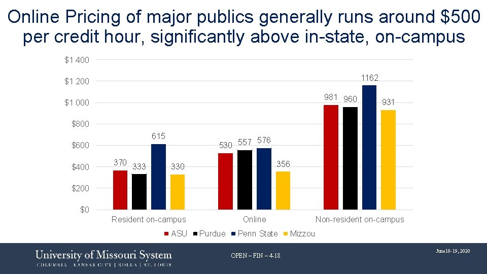 Online Pricing of major publics generally runs around $500 per credit hour, significantly above