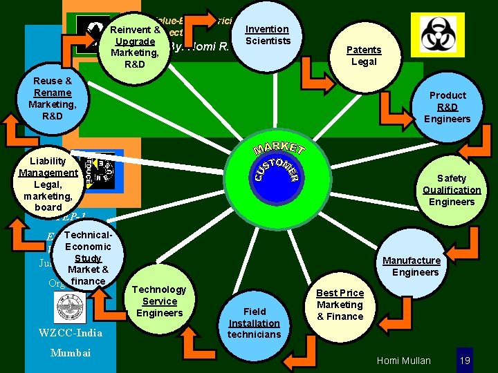 Value-Based Pricing & Business Invention Reinvent. Aspects & Scientists Upgrade By: Homi R. Mullan