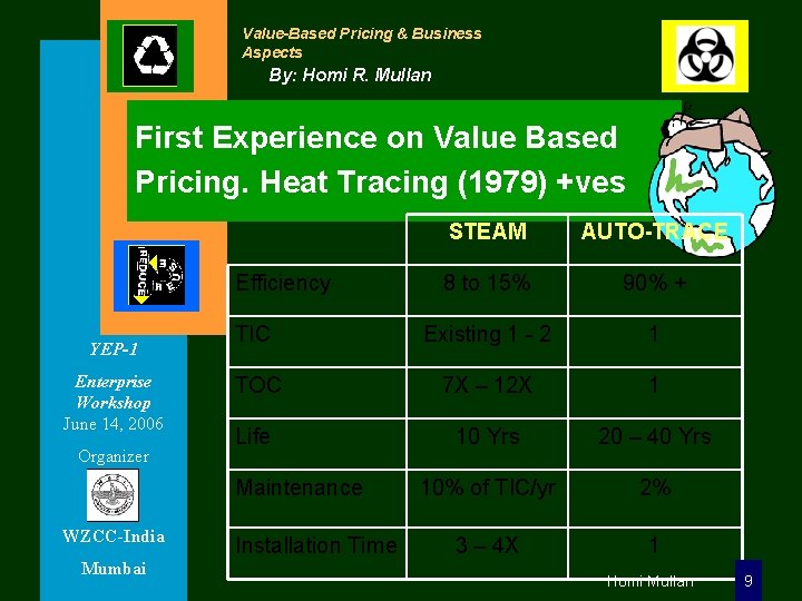 Value-Based Pricing & Business Aspects By: Homi R. Mullan First Experience on Value Based