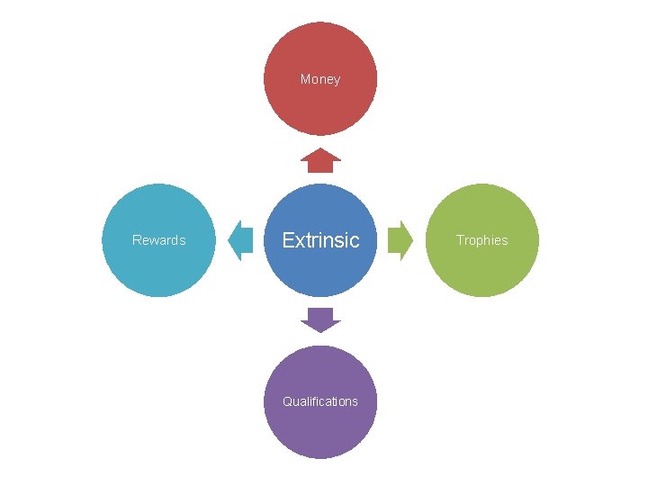 Money Rewards Extrinsic Qualifications Trophies 