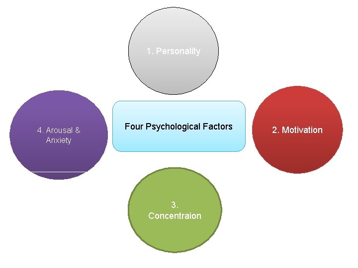 1. Personality 4. Arousal & Anxiety Four Psychological Factors 3. Concentraion 2. Motivation 