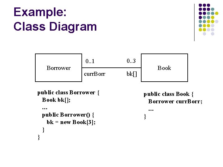 Example: Class Diagram 0. . 1 Borrower curr. Borr public class Borrower { Book Example: Class Diagram 0. . 1 Borrower curr. Borr public class Borrower { Book
