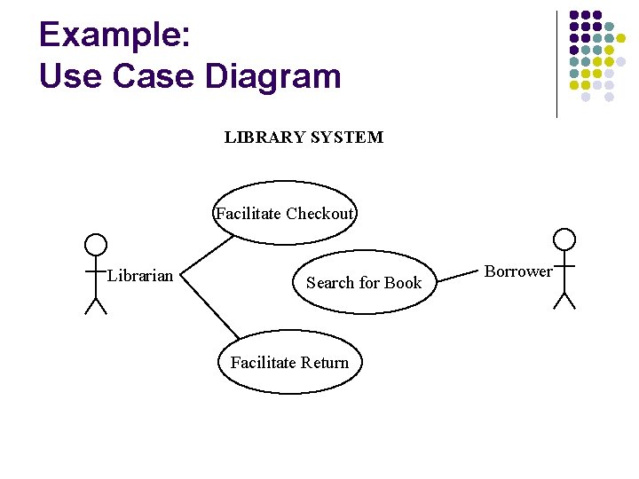 Example: Use Case Diagram LIBRARY SYSTEM Facilitate Checkout Librarian Search for Book Facilitate Return Example: Use Case Diagram LIBRARY SYSTEM Facilitate Checkout Librarian Search for Book Facilitate Return