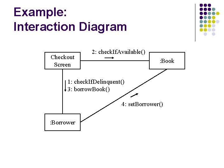 Example: Interaction Diagram Checkout Screen 2: check. If. Available() : Book 1: check. If. Example: Interaction Diagram Checkout Screen 2: check. If. Available() : Book 1: check. If.