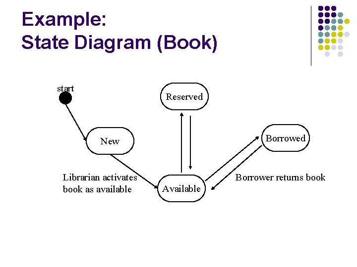 Example: State Diagram (Book) start Reserved Borrowed New Librarian activates book as available Borrower Example: State Diagram (Book) start Reserved Borrowed New Librarian activates book as available Borrower