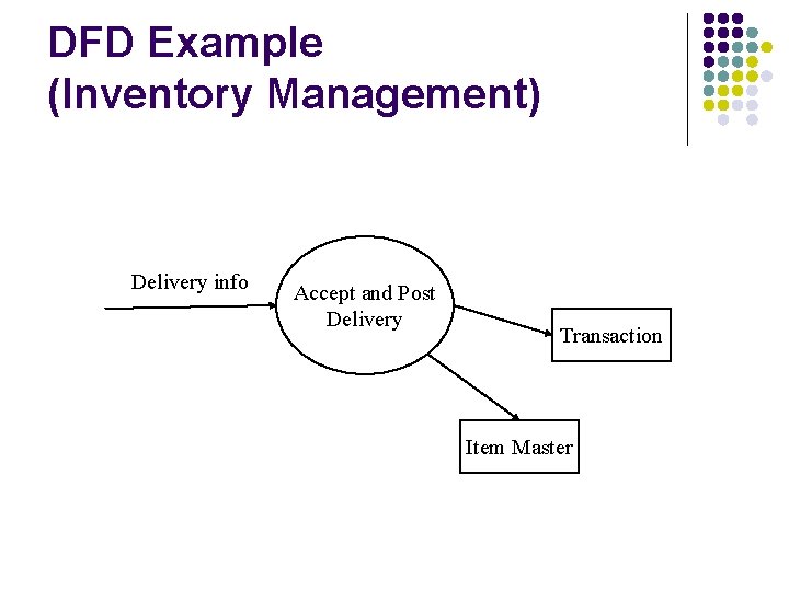 DFD Example (Inventory Management) Delivery info Accept and Post Delivery Transaction Item Master DFD Example (Inventory Management) Delivery info Accept and Post Delivery Transaction Item Master