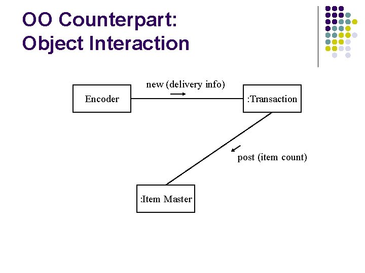 OO Counterpart: Object Interaction new (delivery info) Encoder : Transaction post (item count) : OO Counterpart: Object Interaction new (delivery info) Encoder : Transaction post (item count) :