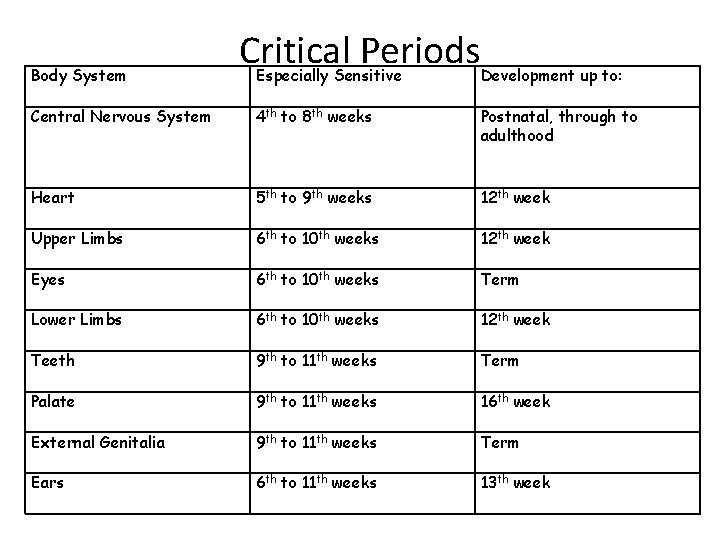 Body System Critical Periods Especially Sensitive Development up to: Central Nervous System 4 th