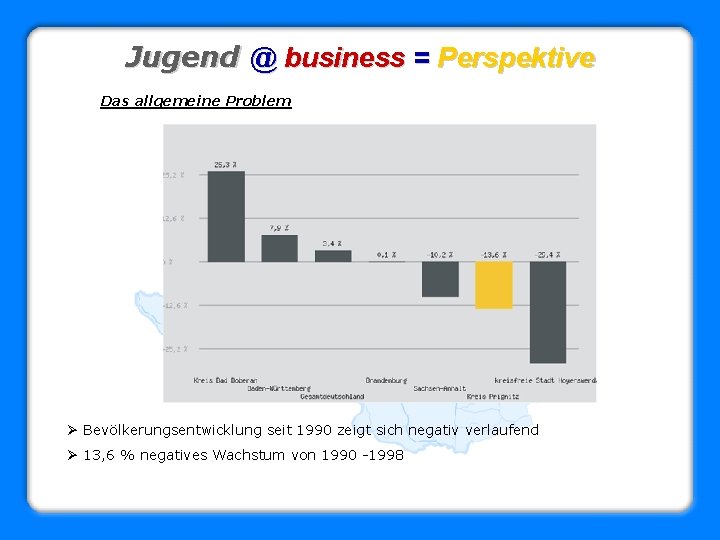 Jugend @ business = Perspektive Das allgemeine Problem Ø Bevölkerungsentwicklung seit 1990 zeigt sich