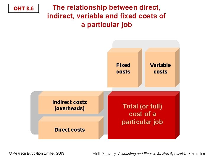 Full costing OHT 8 1 OBJECTIVES You should