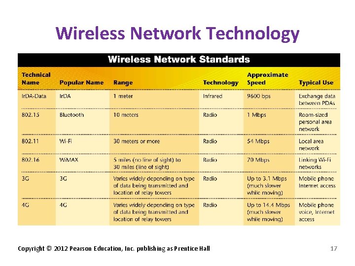 Wireless Network Technology Copyright © 2012 Pearson Education, Inc. publishing as Prentice Hall 17