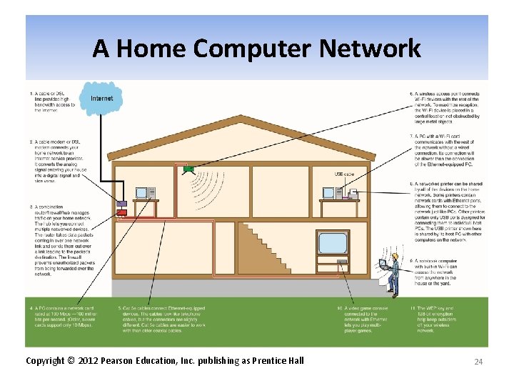 A Home Computer Network Copyright © 2012 Pearson Education, Inc. publishing as Prentice Hall