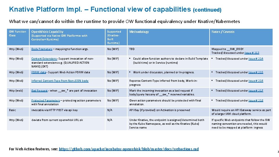 Knative Platform Impl. – Functional view of capabilities (continued) What we can/cannot do within