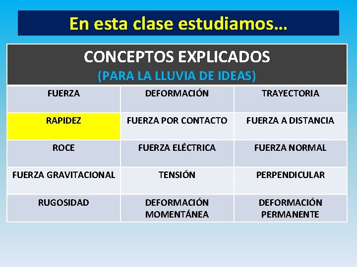 En esta clase estudiamos… CONCEPTOS EXPLICADOS (PARA LA LLUVIA DE IDEAS) FUERZA DEFORMACIÓN TRAYECTORIA