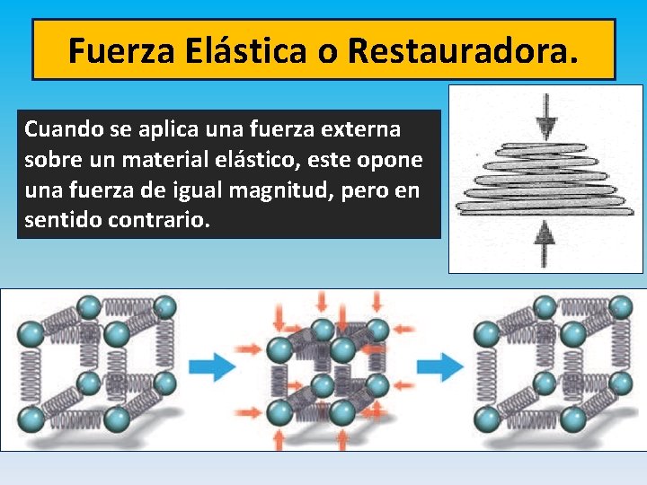 Fuerza Elástica o Restauradora. Cuando se aplica una fuerza externa sobre un material elástico,