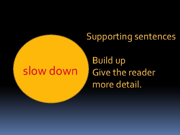 Supporting sentences slow down Build up Give the reader more detail. 