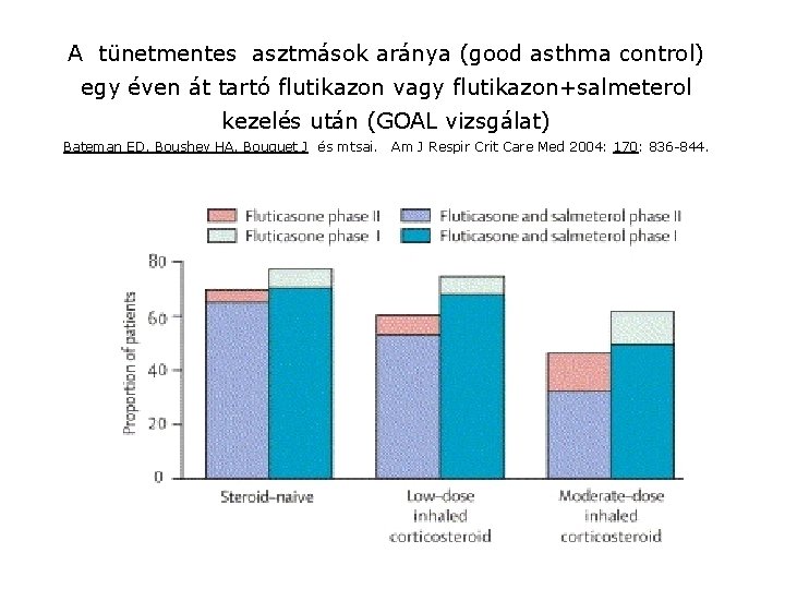 A tünetmentes asztmások aránya (good asthma control) egy éven át tartó flutikazon vagy flutikazon+salmeterol