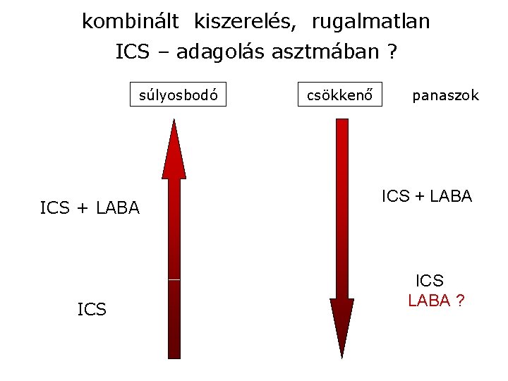kombinált kiszerelés, rugalmatlan ICS – adagolás asztmában ? súlyosbodó ICS + LABA ICS csökkenő
