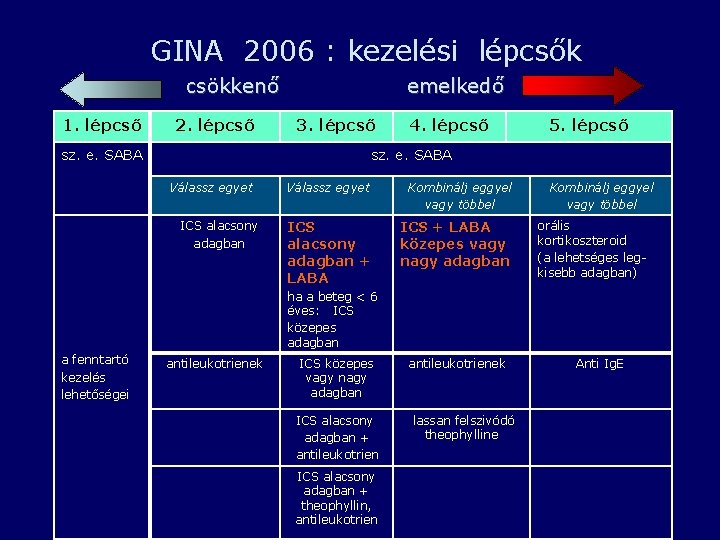 GINA 2006 : kezelési lépcsők csökkenő 1. lépcső 2. lépcső emelkedő 3. lépcső sz.