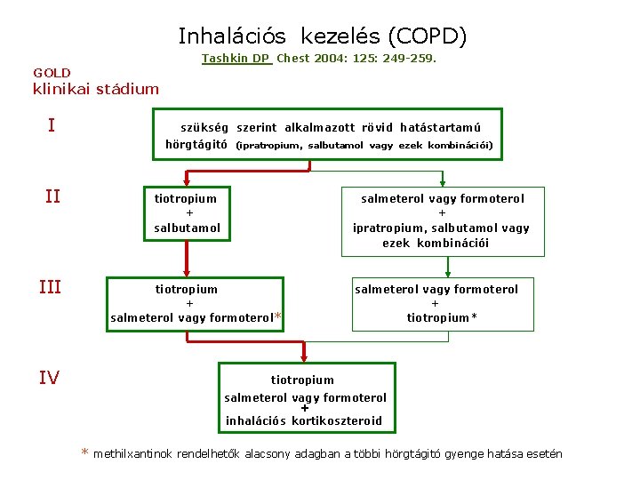 Inhalációs kezelés (COPD) Tashkin DP Chest 2004: 125: 249 -259. GOLD klinikai stádium I