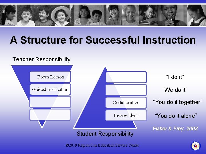A Structure for Successful Instruction Teacher Responsibility Focus Lesson “I do it” Guided Instruction