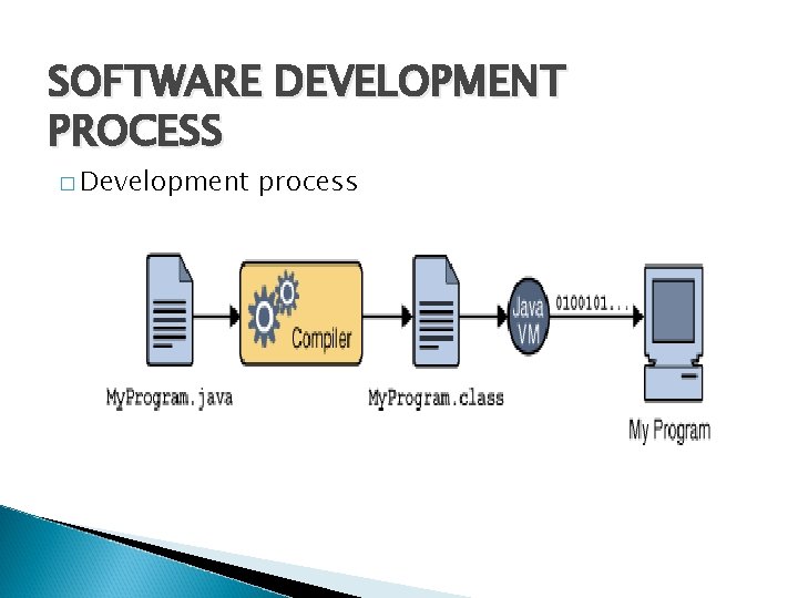 SOFTWARE DEVELOPMENT PROCESS � Development process SOFTWARE DEVELOPMENT PROCESS � Development process