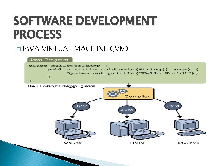 SOFTWARE DEVELOPMENT PROCESS � JAVA VIRTUAL MACHINE (JVM) SOFTWARE DEVELOPMENT PROCESS � JAVA VIRTUAL MACHINE (JVM)