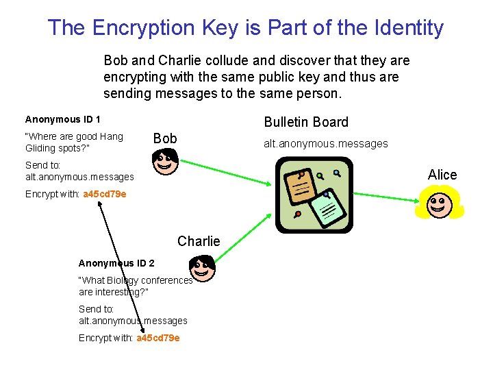 The Encryption Key is Part of the Identity Bob and Charlie collude and discover