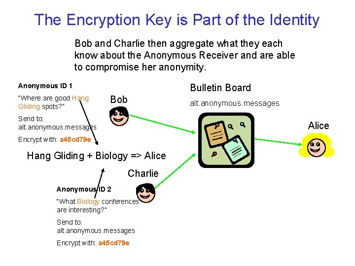 The Encryption Key is Part of the Identity Bob and Charlie then aggregate what