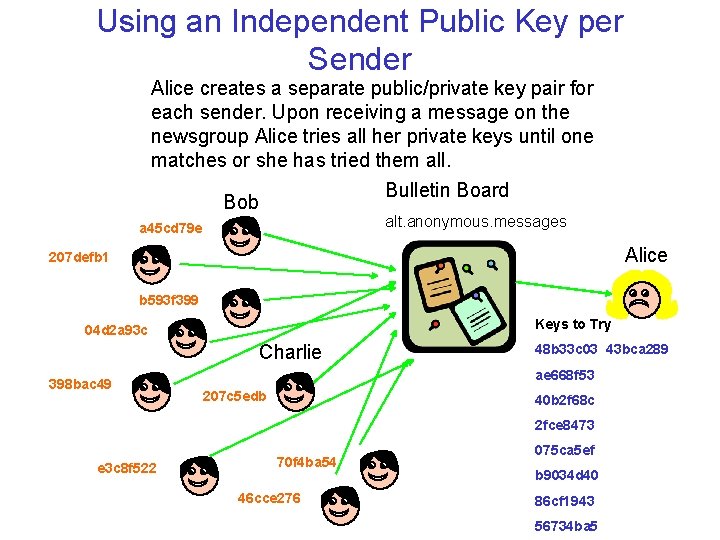 Using an Independent Public Key per Sender Alice creates a separate public/private key pair