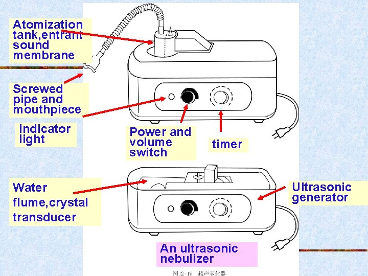 Atomization tank, entrant sound membrane Screwed pipe and mouthpiece Indicator light Power and volume