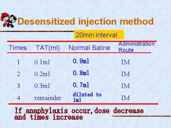 Desensitized injection method 20 min interval Times TAT(ml) Normal Saline Administration Route 1 0.