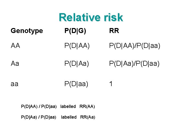 Relative risk Genotype P(D|G) RR AA P(D|AA)/P(D|aa) Aa P(D|Aa)/P(D|aa) aa P(D|aa) 1 P(D|AA) /