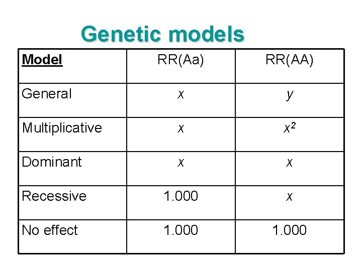 Genetic models Model RR(Aa) RR(AA) General x y Multiplicative x x 2 Dominant x