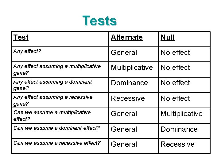 Tests Test Alternate Null Any effect? General No effect Any effect assuming a multiplicative