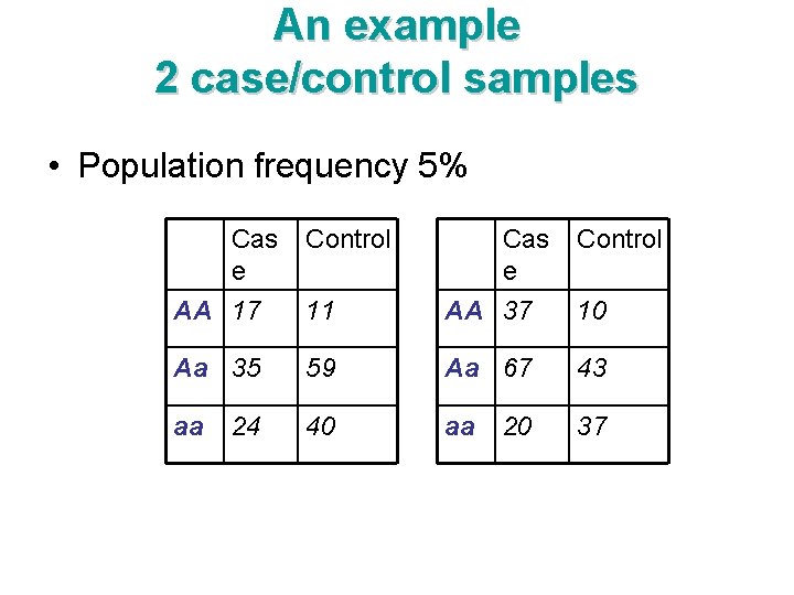 An example 2 case/control samples • Population frequency 5% Cas e Control AA 17