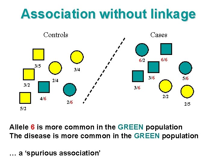 Association without linkage Controls Cases 6/6 6/2 3/5 3/4 3/6 2/4 3/2 5/6 3/6