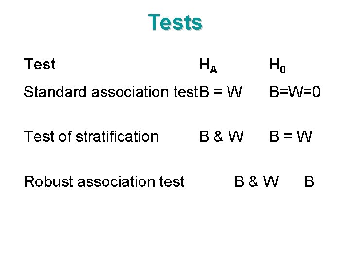 Tests Test HA H 0 Standard association test. B = W B=W=0 Test of