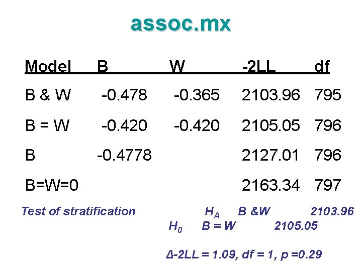 assoc. mx Model B W -2 LL df B&W -0. 478 -0. 365 2103.