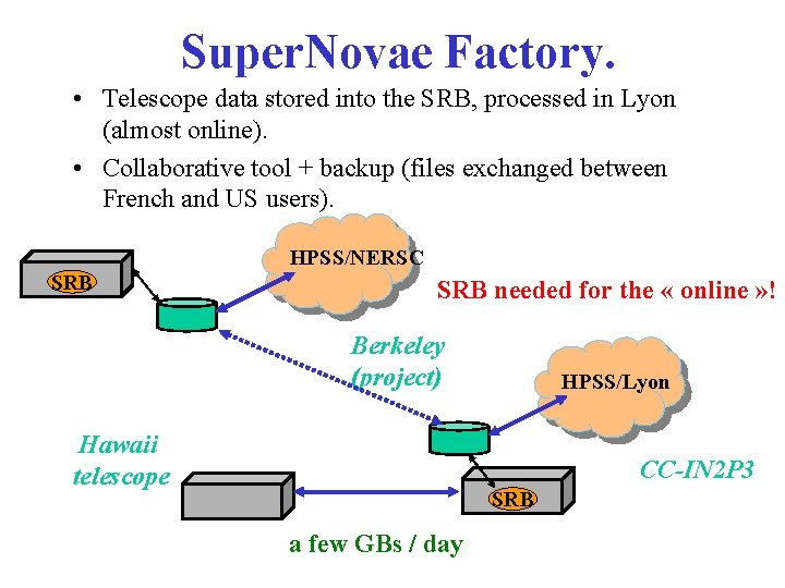 Super. Novae Factory. • Telescope data stored into the SRB, processed in Lyon (almost