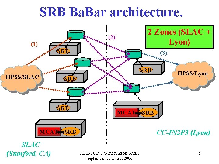 SRB Ba. Bar architecture. 2 Zones (SLAC + Lyon) (2) (1) SRB (3) SRB