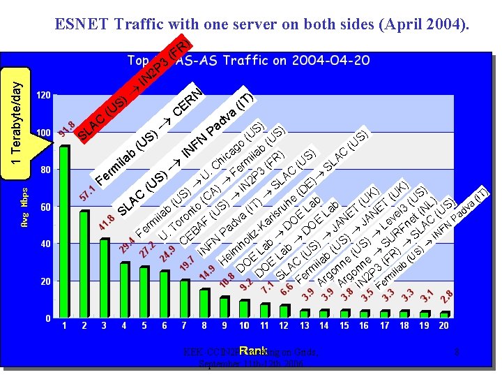 ESNET Traffic with one server on both sides (April 2004). 1 Terabyte/day 3 SL