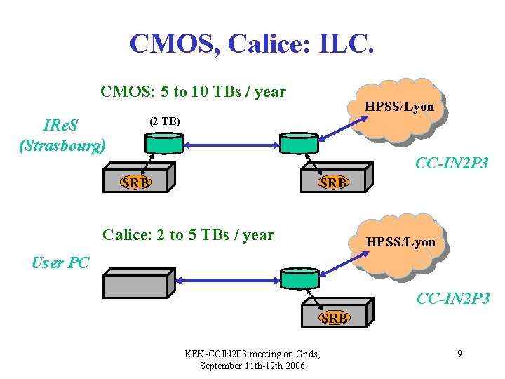 CMOS, Calice: ILC. CMOS: 5 to 10 TBs / year HPSS/Lyon (2 TB) IRe.