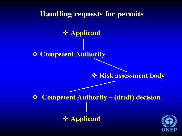 Handling requests for permits v Applicant v Competent Authority v Risk assessment body v