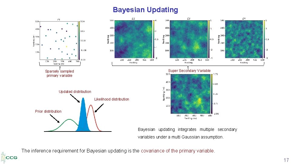 Bayesian Updating Super Secondary Variable Sparsely sampled primary variable Updated distribution Likelihood distribution Prior