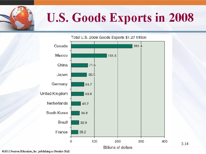 U. S. Goods Exports in 2008 3 -14 © 2011 Pearson Education, Inc. publishing