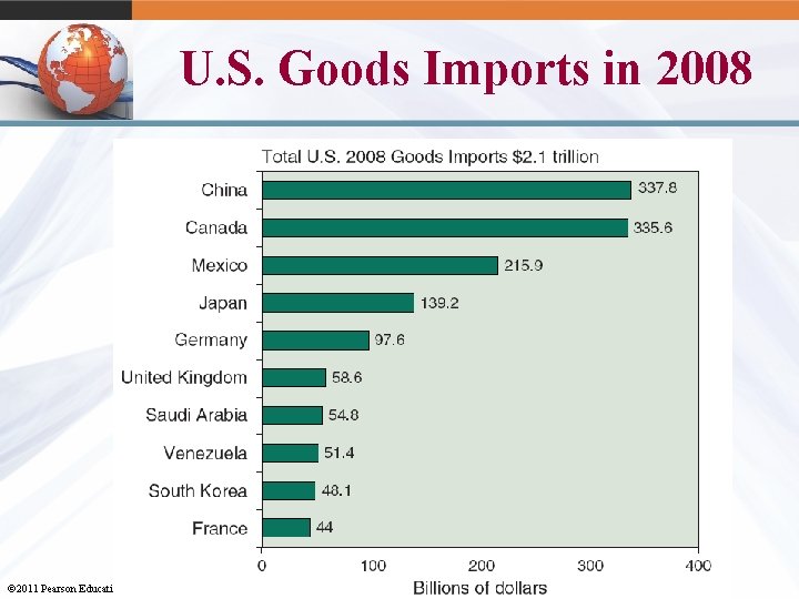 U. S. Goods Imports in 2008 3 -15 © 2011 Pearson Education, Inc. publishing