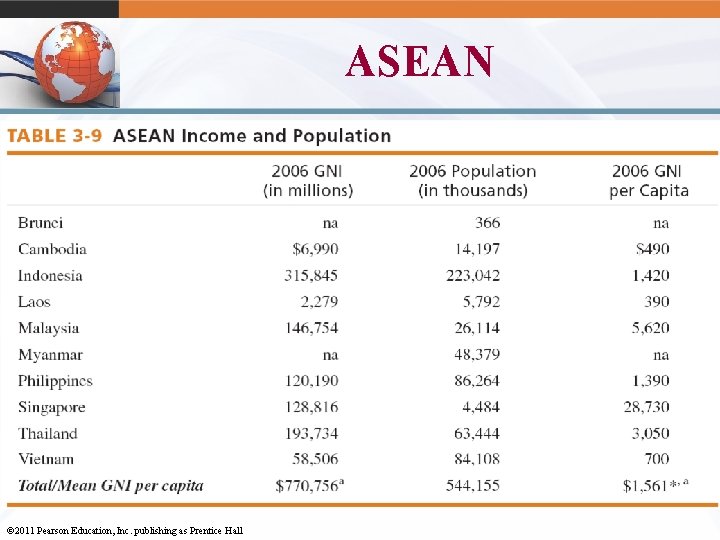 ASEAN 3 -24 © 2011 Pearson Education, Inc. publishing as Prentice Hall 