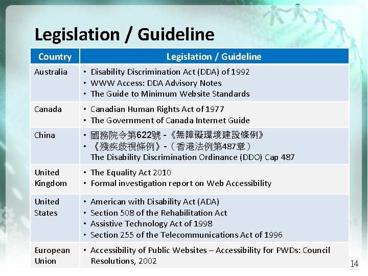 Legislation / Guideline Country Legislation / Guideline Australia • Disability Discrimination Act (DDA) of