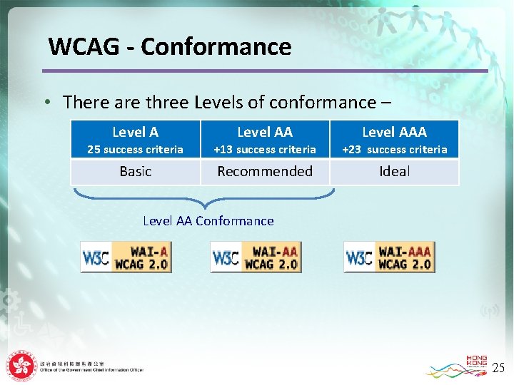 WCAG - Conformance • There are three Levels of conformance – Level AAA 25